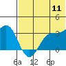 Tide chart for Dutch Harbor, Amaknak Island, Alaska on 2022/07/11