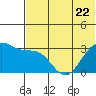 Tide chart for Dutch Harbor, Amaknak Island, Unalaska Island, Alaska on 2023/06/22