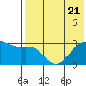 Tide chart for Dutch Harbor, Amaknak Island, Unalaska Island, Alaska on 2023/07/21