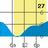Tide chart for Dutch Harbor, Amaknak Island, Unalaska Island, Alaska on 2023/07/27