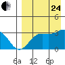 Tide chart for Dutch Harbor, Amaknak Island, Unalaska Island, Alaska on 2023/08/24