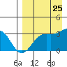 Tide chart for Dutch Harbor, Amaknak Island, Unalaska Island, Alaska on 2023/08/25