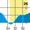 Tide chart for Dutch Harbor, Amaknak Island, Unalaska Island, Alaska on 2023/08/26