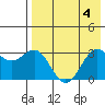 Tide chart for Dutch Harbor, Amaknak Island, Unalaska Island, Alaska on 2023/08/4