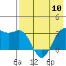 Tide chart for Dutch Harbor, Amaknak Island, Unalaska Island, Alaska on 2024/05/10
