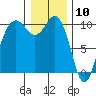 Tide chart for Duwamish Waterway, Washington on 2021/01/10