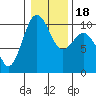 Tide chart for Duwamish Waterway, Washington on 2021/01/18