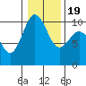 Tide chart for Duwamish Waterway, Washington on 2021/01/19