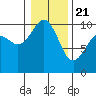 Tide chart for Duwamish Waterway, Washington on 2021/01/21