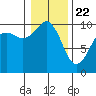 Tide chart for Duwamish Waterway, Washington on 2021/01/22