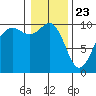 Tide chart for Duwamish Waterway, Washington on 2021/01/23