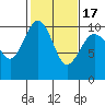 Tide chart for Duwamish Waterway, Washington on 2021/02/17