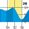Tide chart for Duwamish Waterway, Washington on 2021/02/20