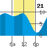 Tide chart for Duwamish Waterway, Washington on 2021/02/21