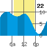 Tide chart for Duwamish Waterway, Washington on 2021/02/22