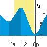 Tide chart for Duwamish Waterway, Washington on 2021/02/5