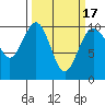 Tide chart for Duwamish Waterway, Washington on 2021/03/17