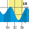 Tide chart for Duwamish Waterway, Washington on 2021/03/18
