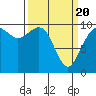 Tide chart for Duwamish Waterway, Washington on 2021/03/20