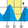 Tide chart for Duwamish Waterway, Washington on 2021/03/4