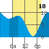 Tide chart for Duwamish Waterway, Washington on 2021/04/18