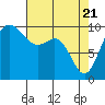 Tide chart for Duwamish Waterway, Washington on 2021/04/21