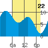 Tide chart for Duwamish Waterway, Washington on 2021/04/22