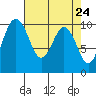 Tide chart for Duwamish Waterway, Washington on 2021/04/24