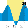 Tide chart for Duwamish Waterway, Washington on 2021/04/29