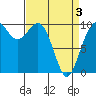 Tide chart for Duwamish Waterway, Washington on 2021/04/3