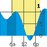 Tide chart for Duwamish Waterway, Washington on 2021/05/1