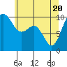Tide chart for Duwamish Waterway, Washington on 2021/05/20