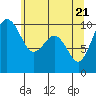 Tide chart for Duwamish Waterway, Washington on 2021/05/21
