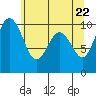 Tide chart for Duwamish Waterway, Washington on 2021/05/22