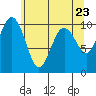 Tide chart for Duwamish Waterway, Washington on 2021/05/23