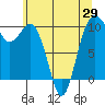 Tide chart for Duwamish Waterway, Washington on 2021/05/29