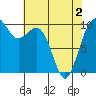 Tide chart for Duwamish Waterway, Washington on 2021/05/2