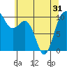 Tide chart for Duwamish Waterway, Washington on 2021/05/31