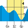 Tide chart for Duwamish Waterway, Washington on 2021/05/4