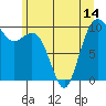 Tide chart for Duwamish Waterway, Washington on 2021/06/14