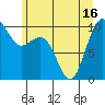 Tide chart for Duwamish Waterway, Washington on 2021/06/16