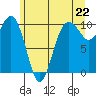 Tide chart for Duwamish Waterway, Washington on 2021/06/22