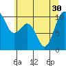 Tide chart for Duwamish Waterway, Washington on 2021/06/30