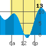 Tide chart for Duwamish Waterway, Washington on 2021/07/13