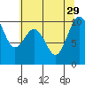 Tide chart for Duwamish Waterway, Washington on 2021/07/29