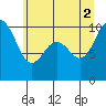 Tide chart for Duwamish Waterway, Washington on 2021/07/2