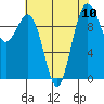 Tide chart for Duwamish Waterway, Washington on 2021/08/10