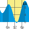 Tide chart for Duwamish Waterway, Washington on 2021/08/11