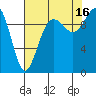 Tide chart for Duwamish Waterway, Washington on 2021/08/16