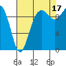 Tide chart for Duwamish Waterway, Washington on 2021/08/17